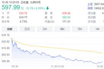 “宁王”股价破600，但没有站稳