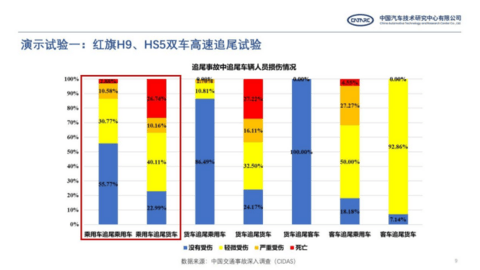 红旗,C-NCAP,红旗碰撞测试 红旗,C-NCAP,红旗碰撞测试
