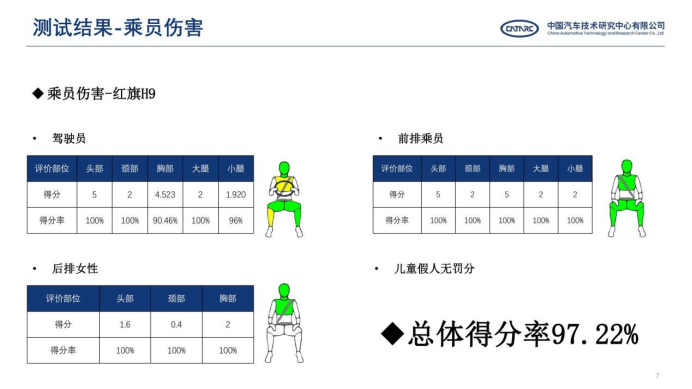 红旗，C-NCAP,红旗碰撞测试