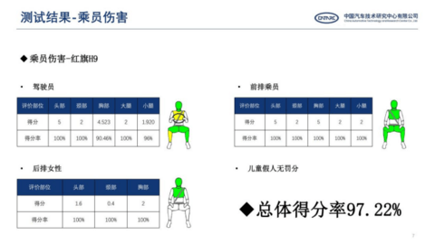 红旗,C-NCAP,红旗碰撞测试 红旗,C-NCAP,红旗碰撞测试