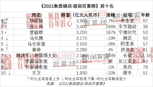 寧德時(shí)代，胡潤(rùn)百富榜