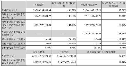 财报，宁德时代，宁德时代财报,宁德时代三季度报