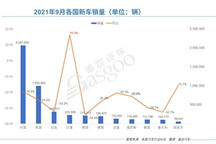 “金九”不再，9月全球10大主流车市均现两位数跌幅