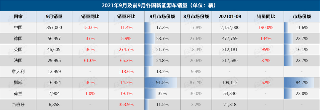 电动汽车，销量