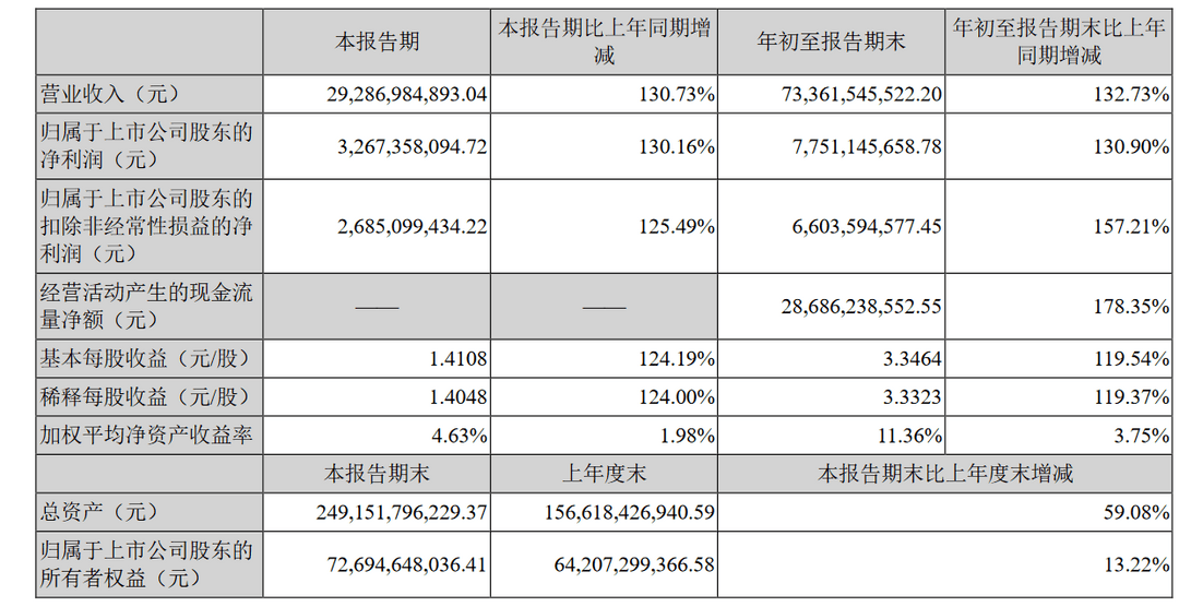 财报，宁德时代，电池，宁德时代