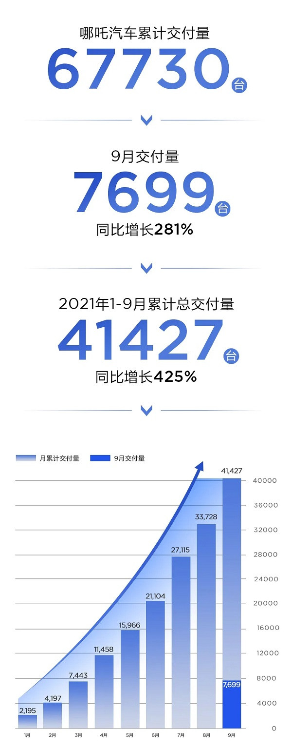 哪吒汽車,汽車銷量