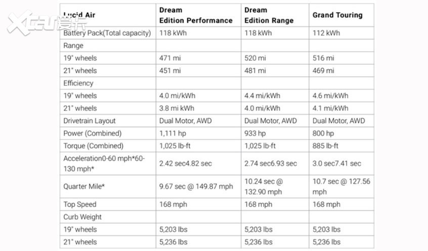 Air Dream Edition電動(dòng)汽車將于10月30日開(kāi)始交付給客戶