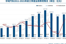 多业务现增势，华域汽车前三季度净利上涨51.56%