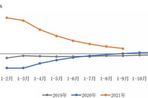 前三季度汽车制造业营利增速持续回落，进出口总额保持高增长