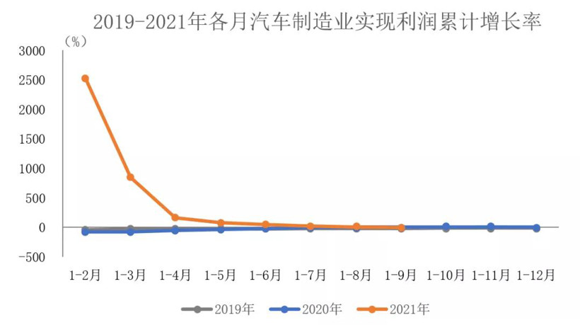 前三季度汽车制造业营利增速持续回落，进出口总额保持高增长