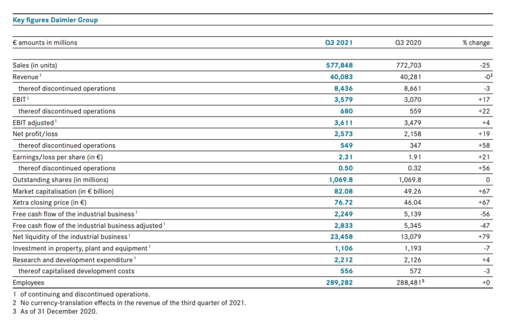 戴姆勒Q3净利润逆势增19%，预计2021年营收显著高于去年