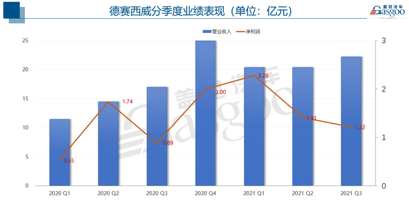 自动驾驶，德赛西威财报