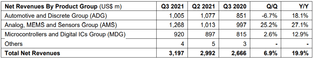 意法半导体汽车和分立器件部门Q3营收环比下降6.7%