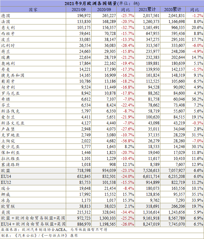 新车，销量，欧洲汽车销量,汽车缺芯