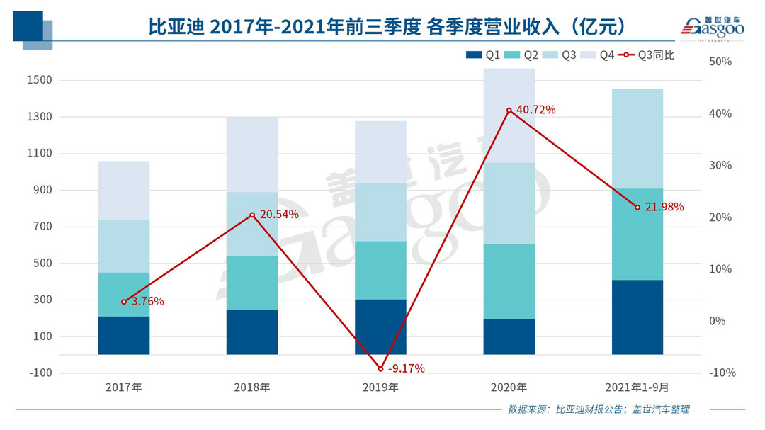 銷量，比亞迪，電池