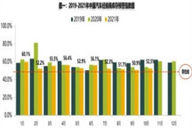 经销商陷供需双弱局面，10月库存预警指数为52.5%