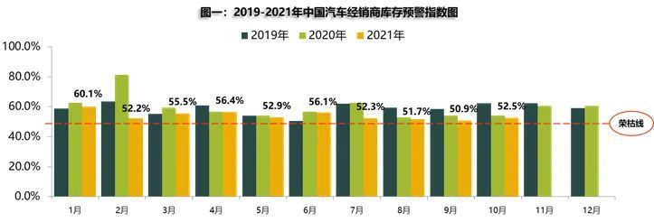 销量，经销商库存预警,汽车经销商库存