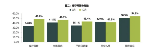 销量,经销商库存预警,汽车经销商库存 销量,经销商库存预警,汽车经销商库存