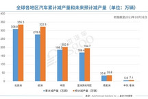 AFS：缺芯致全球车市10月减产约80万辆，远低于9月的200万辆