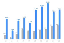 理想汽车10月交付7649辆，同比增长107.2%