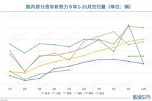 “蔚小哪”变“小哪理”，造车新势力10月交付量排位再生变
