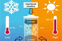 研究发现：稀释高浓度电解质可改善LMB循环性能