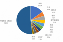 1-9月我国汽车商品出口金额排名前十位国家累计出口439.1亿美元
