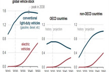 EIA预测：全球常规汽油和柴油LDV将于2038年达峰值