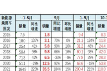 缺芯+少电+原材料涨价，2022年新能源乘用车渗透率还能突破20%？