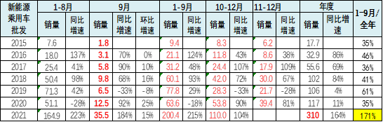 缺芯+少電+原材料漲價，2022年新能源乘用車滲透率還能突破20%？