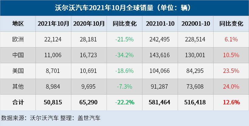 电动汽车，销量，沃尔沃汽车10月销量