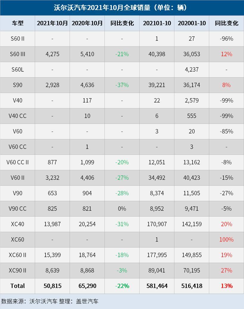 电动汽车，销量，沃尔沃汽车10月销量