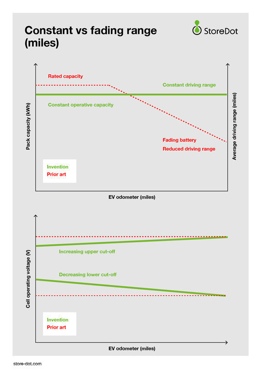 前瞻技术，StoreDot,数字电池系统，一致EV续航里程