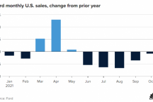 芯片短缺缓解！福特10月美国汽车销量和库存改善
