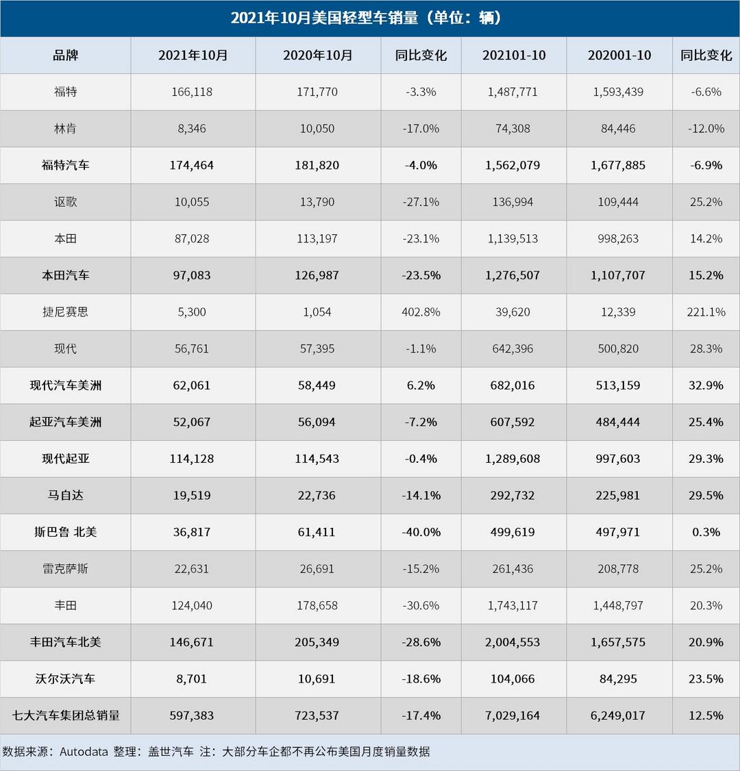 销量，沃尔沃，汽车销量排行榜，全球汽车销量，美国10月销量