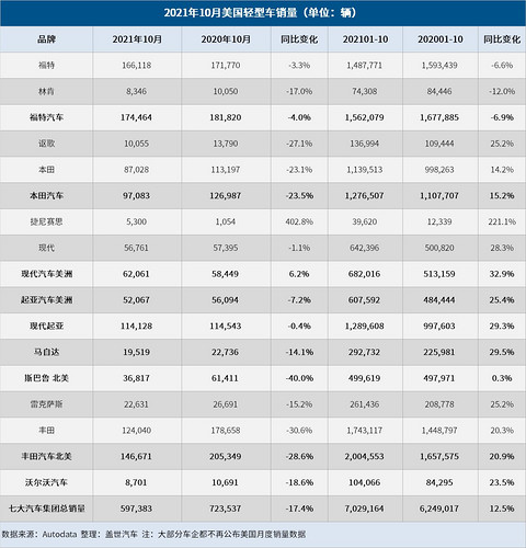 销量,沃尔沃,汽车销量排行榜,全球汽车销量,美国10月销量 销量,沃尔沃,汽车销量排行榜,全球汽车销量,美国10月销量