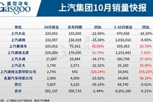 上汽集团10月销量58万辆，上汽乘用车同比增长42%
