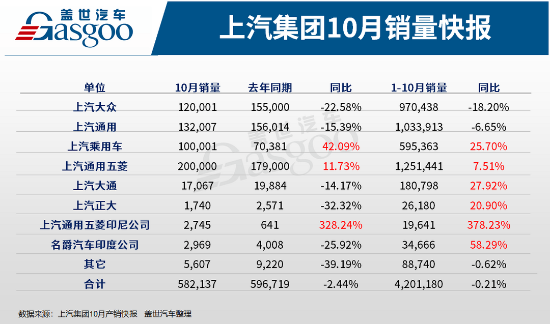 銷量，上汽通用，上汽集團(tuán)銷量,上汽大眾銷量