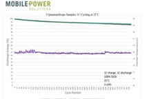 QuantumScape发布固态锂金属电池的第三方测试结果 可实现800次以上循环