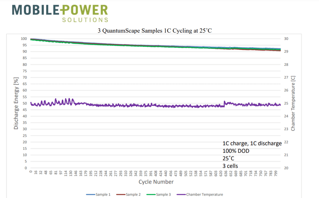 电池，QuantumScape,锂金属电池,第三方测试,Mobile Power Solutions，电池测试