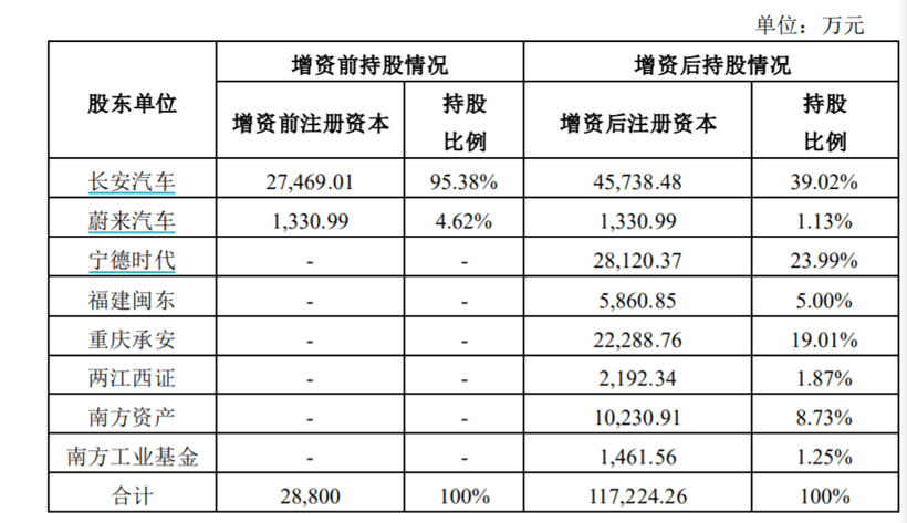 长安汽车，宁德时代，华为，阿维塔增资,长安宁德时代，长安华为，阿维塔CHN架构