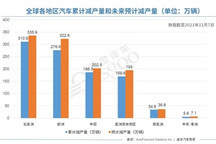 AFS：上周全球因缺芯损失3.4万辆车，产量损失连续第三周下降