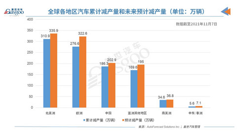 产量，AFS汽车减产,芯片短缺汽车减产