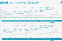 10月新能源乘用车批发36.8万辆，特斯拉中国批发5.4万辆