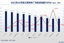 10月车企销量TOP 10:一汽-大众重回榜首，上汽系四大子公司入围