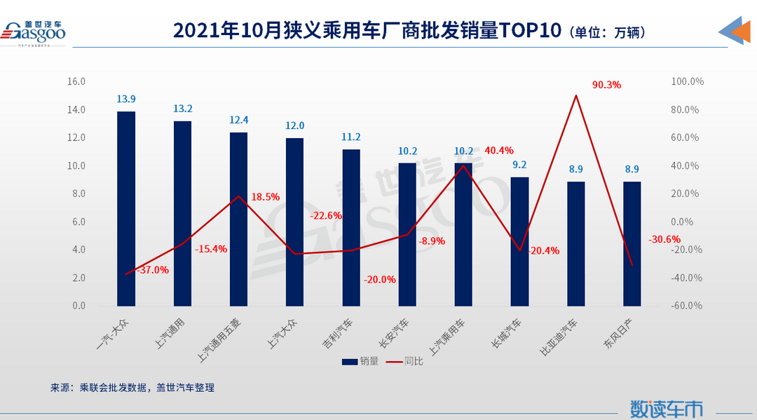 銷量，上汽通用，比亞迪，10月汽車銷量,車企銷量top 10,吉利汽車銷量