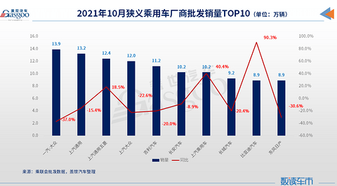 销量,上汽通用,比亚迪,10月汽车销量,车企销量top 10,吉利汽车销量 销量,上汽通用,比亚迪,10月汽车销量,车企销量top 10,吉利汽车销量