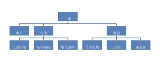 電動汽車，蔚來，電池