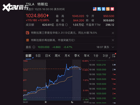 马斯克出售特斯拉股票?
