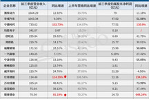 26家自主零部件企业三季报一览：宁德时代、赣锋锂业依旧“凶猛”